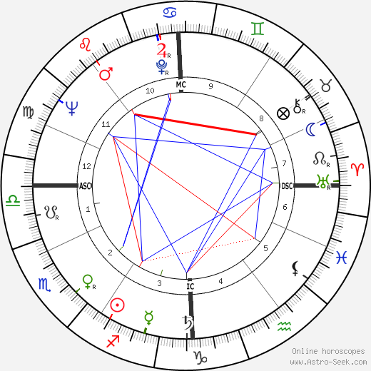 Jean-Luc Godard birth chart, Jean-Luc Godard astro natal horoscope, astrology