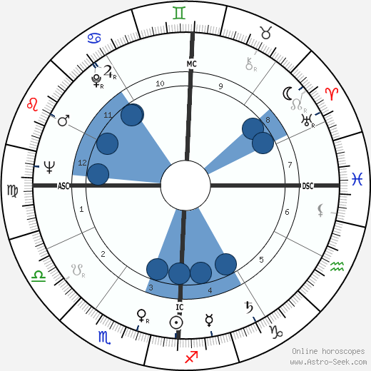 Jim Melchert wikipedia, horoscope, astrology, instagram