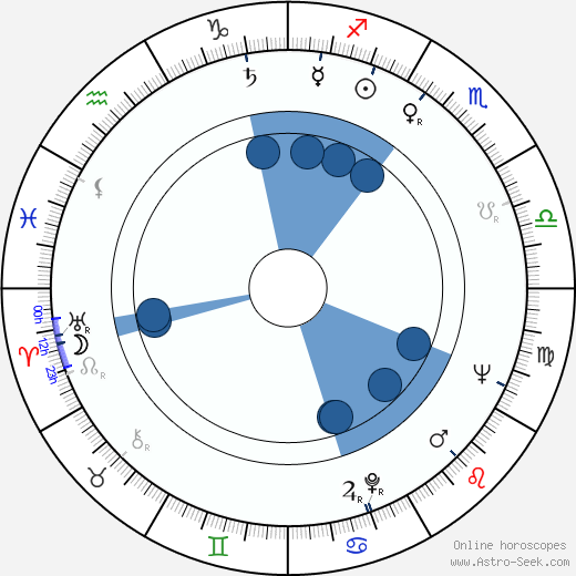 Milutin Butkovic horoscope, astrology, sign, zodiac, date of birth, instagram