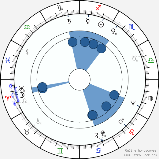 Milutin Butkovic wikipedia, horoscope, astrology, instagram