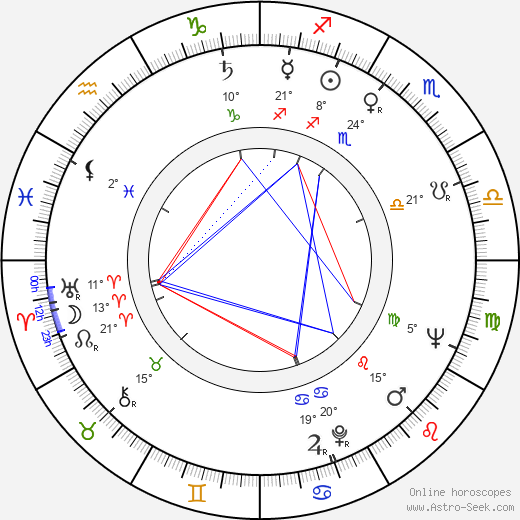 Milutin Butkovic birth chart, biography, wikipedia 2023, 2024