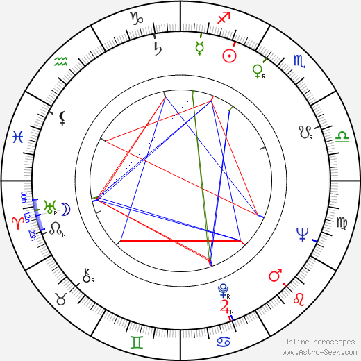 Milutin Butkovic birth chart, Milutin Butkovic astro natal horoscope, astrology