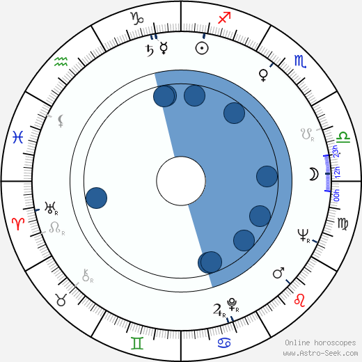 Robert Prosky horoscope, astrology, sign, zodiac, date of birth, instagram