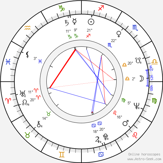 Robert Prosky birth chart, biography, wikipedia 2024, 2025