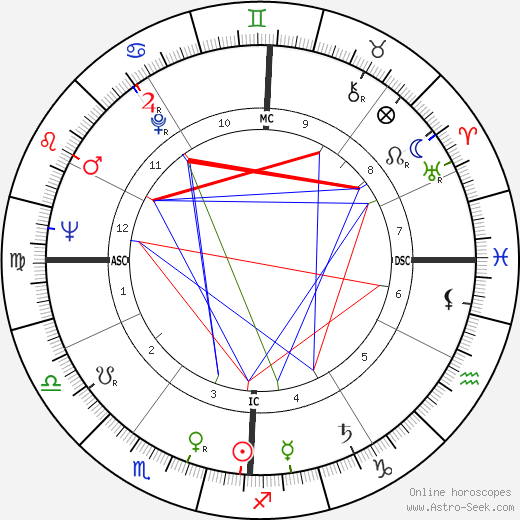 Roberto Capucci birth chart, Roberto Capucci astro natal horoscope, astrology