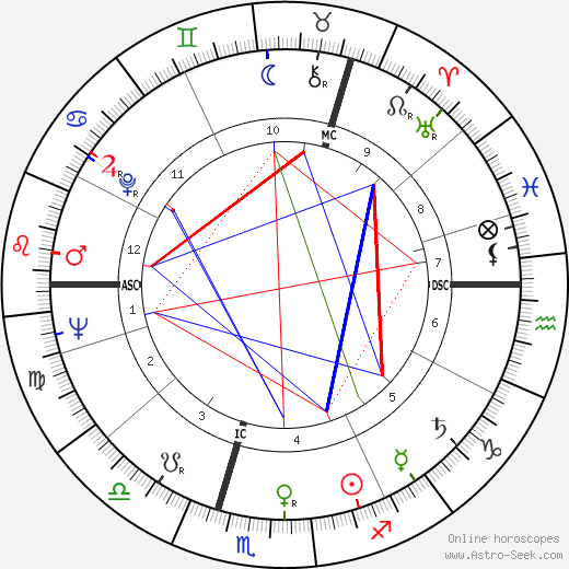 Ronnie Corbett birth chart, Ronnie Corbett astro natal horoscope, astrology