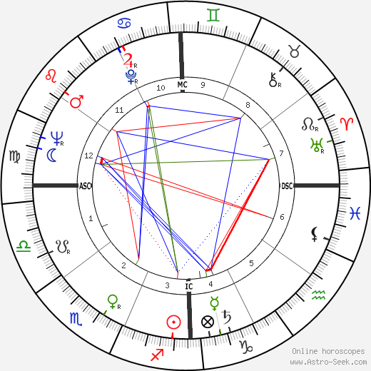 Silvio Santos birth chart, Silvio Santos astro natal horoscope, astrology