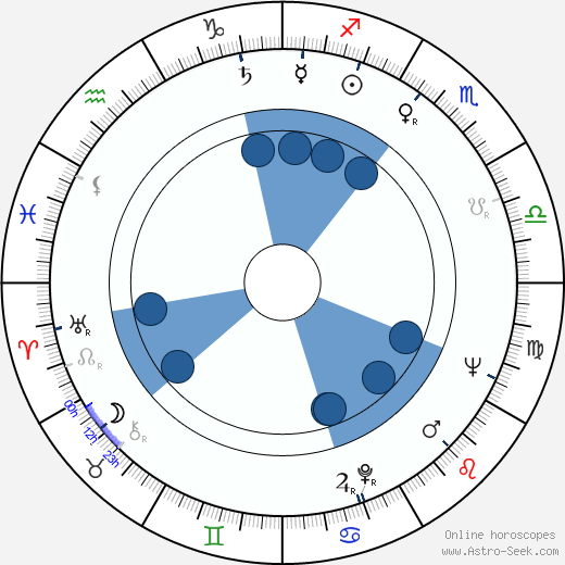 Vilém Kocych wikipedia, horoscope, astrology, instagram