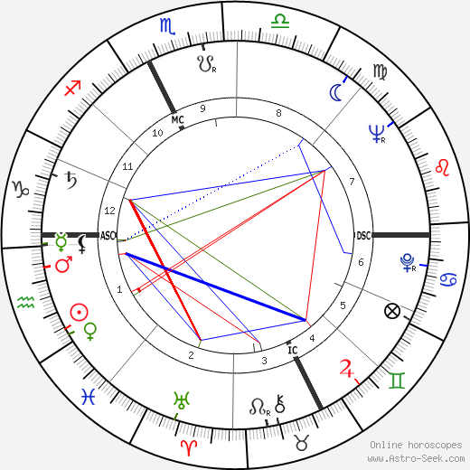 Cesarino Cervellati birth chart, Cesarino Cervellati astro natal horoscope, astrology