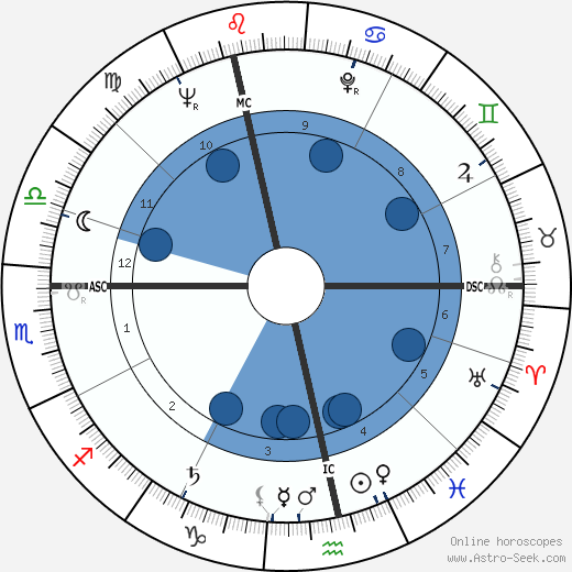 Dennis Elwell horoscope, astrology, sign, zodiac, date of birth, instagram