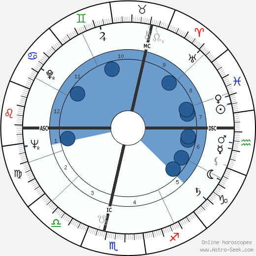 Dinorah Pillet wikipedia, horoscope, astrology, instagram