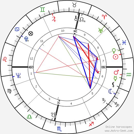 Dinorah Pillet birth chart, Dinorah Pillet astro natal horoscope, astrology