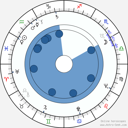 Ed McCready wikipedia, horoscope, astrology, instagram