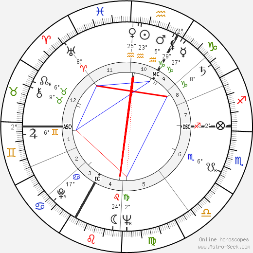 Ernst Fuchs birth chart, biography, wikipedia 2023, 2024