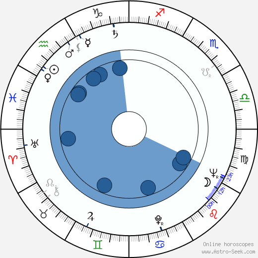 Frank Buxton wikipedia, horoscope, astrology, instagram