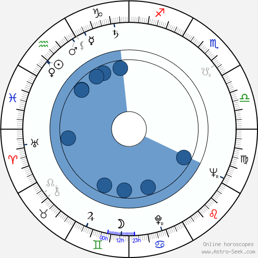 František Papp wikipedia, horoscope, astrology, instagram