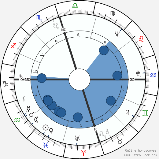 Joanne Woodward wikipedia, horoscope, astrology, instagram