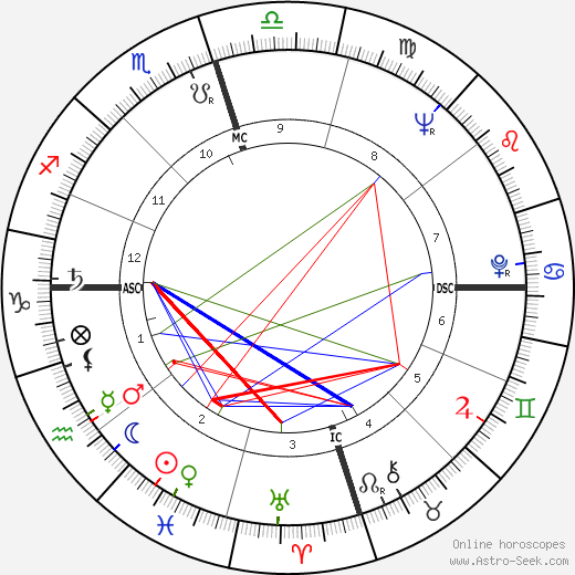 Joanne Woodward birth chart, Joanne Woodward astro natal horoscope, astrology