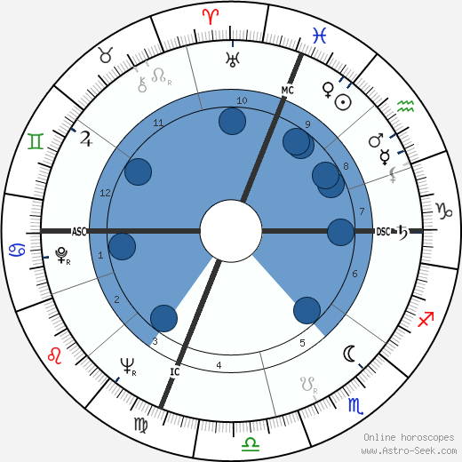 John Frankenheimer wikipedia, horoscope, astrology, instagram