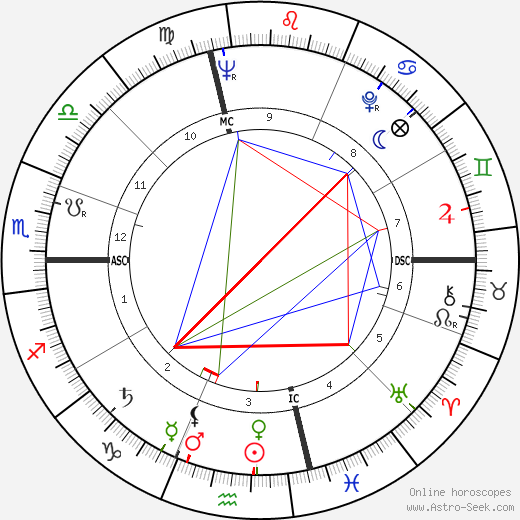 Robert Wagner birth chart, Robert Wagner astro natal horoscope, astrology