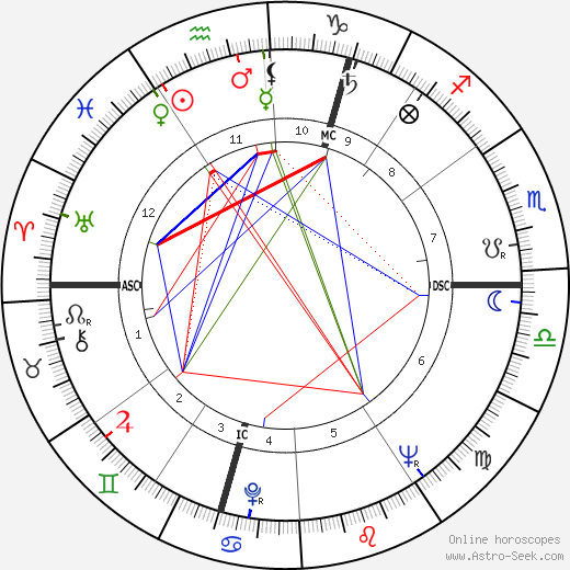 Ruth Rendell birth chart, Ruth Rendell astro natal horoscope, astrology