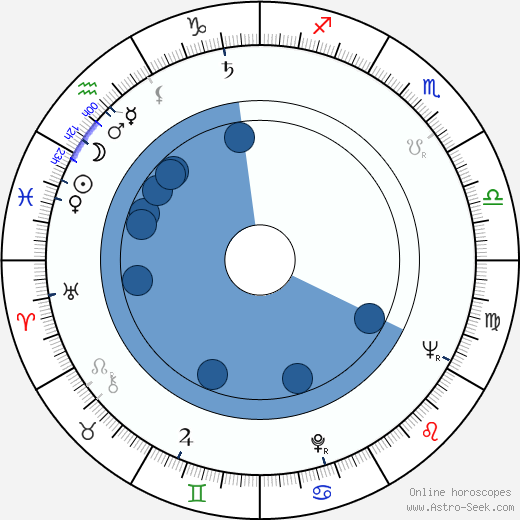 Věra Nováková horoscope, astrology, sign, zodiac, date of birth, instagram