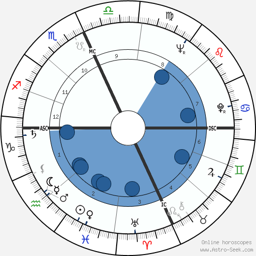 Victor Felix Janowicz wikipedia, horoscope, astrology, instagram