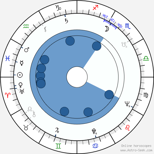 Andrzej Czekalski wikipedia, horoscope, astrology, instagram