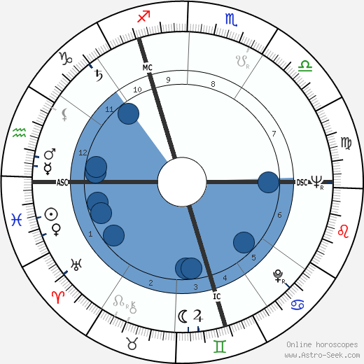 Anthony Armstrong-Jones wikipedia, horoscope, astrology, instagram