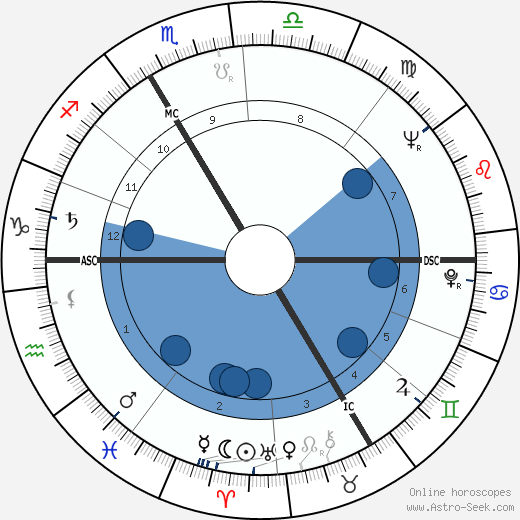 Estella Blain wikipedia, biography, birth chart, instagram Estella Blain wikipedia, horoscope, astrology, instagram