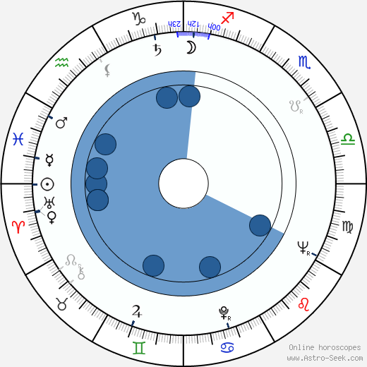 James Coco horoscope, astrology, sign, zodiac, date of birth, instagram