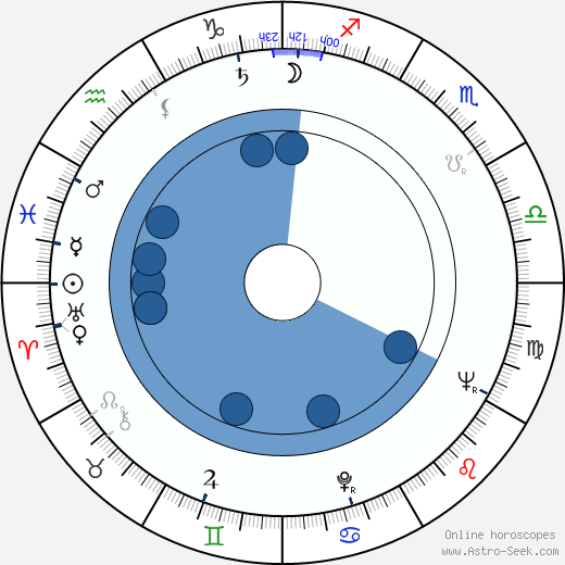 James Coco wikipedia, biography, birth chart, instagram James Coco wikipedia, horoscope, astrology, instagram