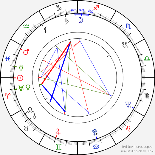 James Coco birth chart, James Coco astro natal horoscope, astrology