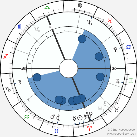 Joe Fortunato wikipedia, biography, birth chart, instagram Joe Fortunato wikipedia, horoscope, astrology, instagram