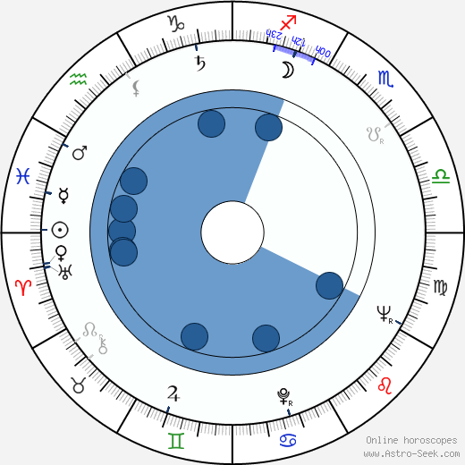 Oleg Anofriev wikipedia, biography, birth chart, instagram Oleg Anofriev wikipedia, horoscope, astrology, instagram