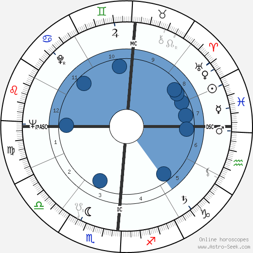 Paul Horn wikipedia, horoscope, astrology, instagram