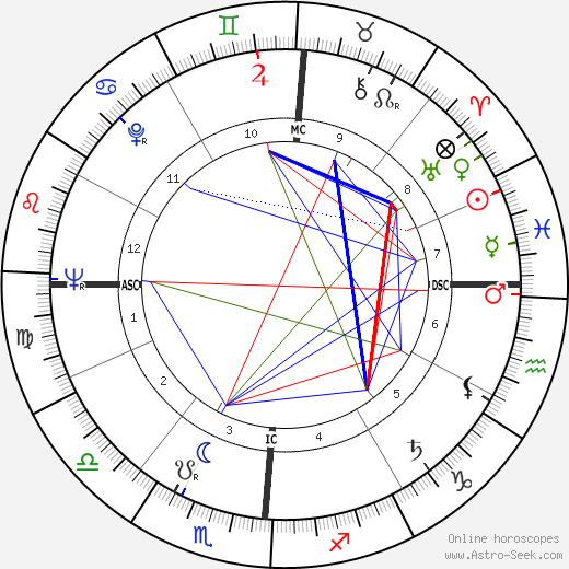 Paul Horn birth chart, Paul Horn astro natal horoscope, astrology