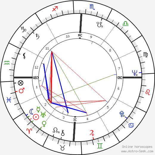 Rolf Harris birth chart, Rolf Harris astro natal horoscope, astrology