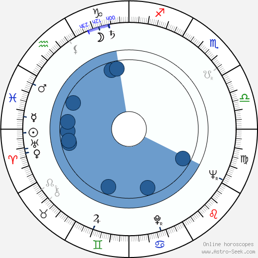 Zygmunt Hübner horoscope, astrology, sign, zodiac, date of birth, instagram
