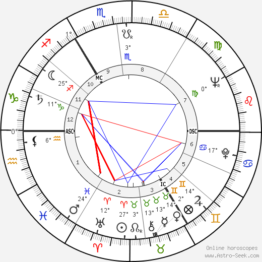 Alfons Martin birth chart, biography, wikipedia 2023, 2024