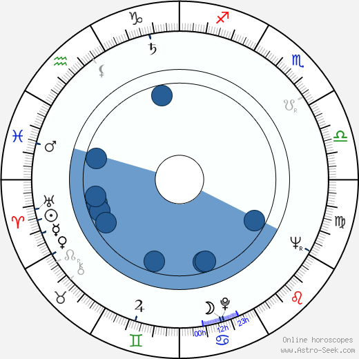 Anatoli Seljukin wikipedia, horoscope, astrology, instagram