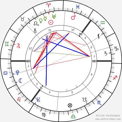 Andrew Sachs birth chart, Andrew Sachs astro natal horoscope, astrology