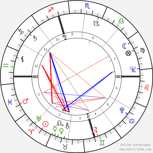 Anton Szandor LaVey birth chart, Anton Szandor LaVey astro natal horoscope, astrology