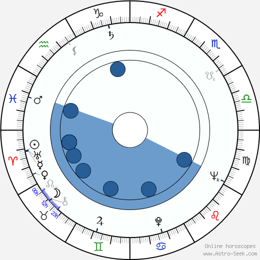 Betsy Jones-Moreland horoscope, astrology, sign, zodiac, date of birth, instagram