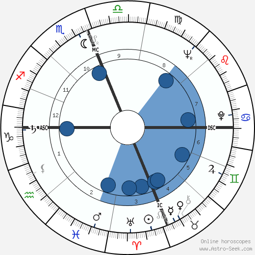 Bradford Dillman wikipedia, horoscope, astrology, instagram