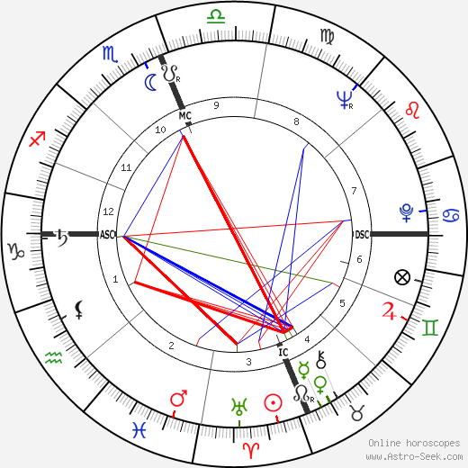 Bradford Dillman birth chart, Bradford Dillman astro natal horoscope, astrology