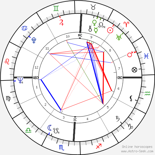 Charles Gallenkamp birth chart, Charles Gallenkamp astro natal horoscope, astrology