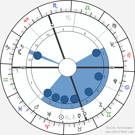 Dick Sargent wikipedia, horoscope, astrology, instagram