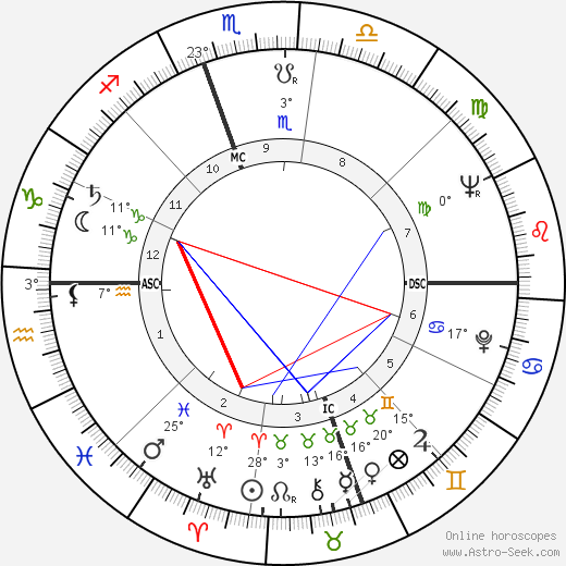 Dick Sargent birth chart, biography, wikipedia 2024, 2025