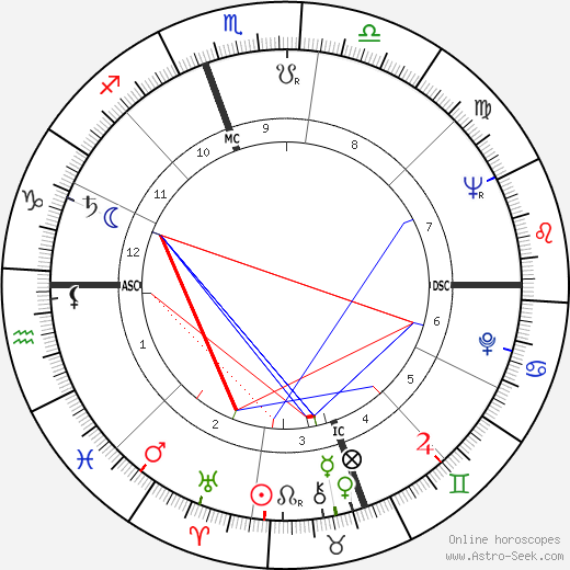 Dick Sargent birth chart, Dick Sargent astro natal horoscope, astrology